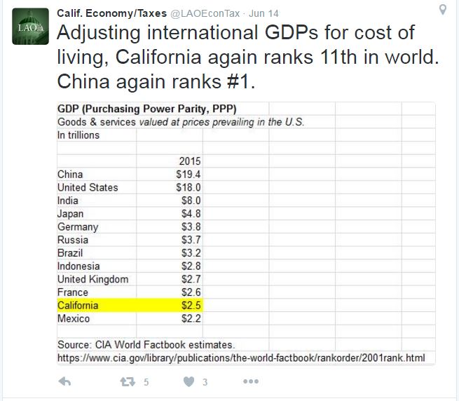 Does California Really Have The 6th Largest Economy On Planet Earth   LAO Tweet.JPG